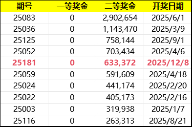  2025足彩二等开奖TOP10（截止25.12.8）