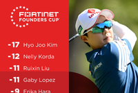 奠基人杯金孝周领先科达5杆争冠 刘瑞欣升至T3