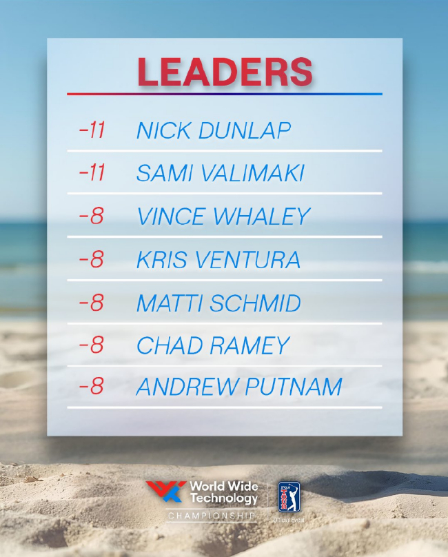 全球科技锦标赛首轮：邓拉普与瓦利玛基会馆领先