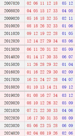 大乐透020期历史同时号码