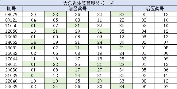 注：绿色区块为同尾号