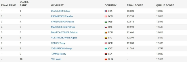 2023体操世界杯多哈站女子跳马成绩（部分）