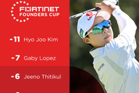 奠基人杯次轮金孝周领先4杆 刘瑞欣T10刘钰T31