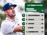 LIV南非站德尚博领先1杆争取连胜 南方卫队领先团体