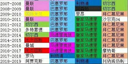 过去12年，欧冠四强一览
