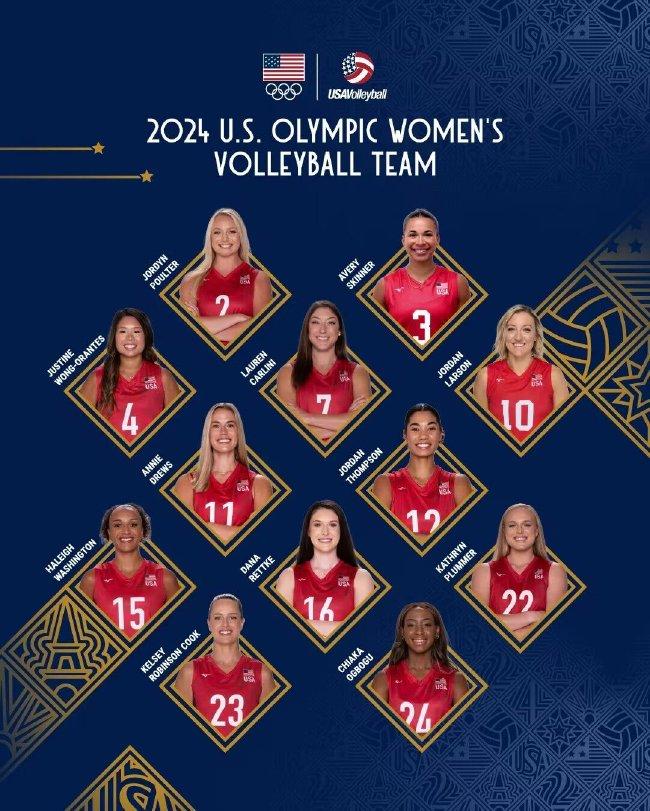 美国女排巴黎奥运会12+1名单 二传汉考克候补参赛