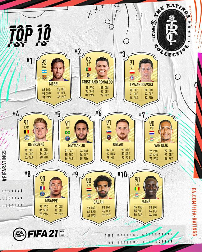 FIFA21评分前十名