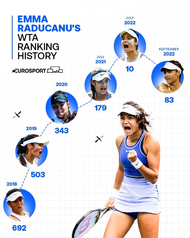 前美网冠军拉杜卡努的世界排名变化