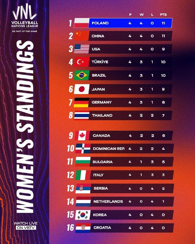 2023年世界女排世联赛积分榜：3队获4连胜 波兰力压中国居首！