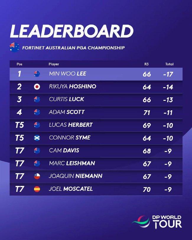 澳大利亚PGA锦标赛李旻宇领先3杆争冠 斯科特第四