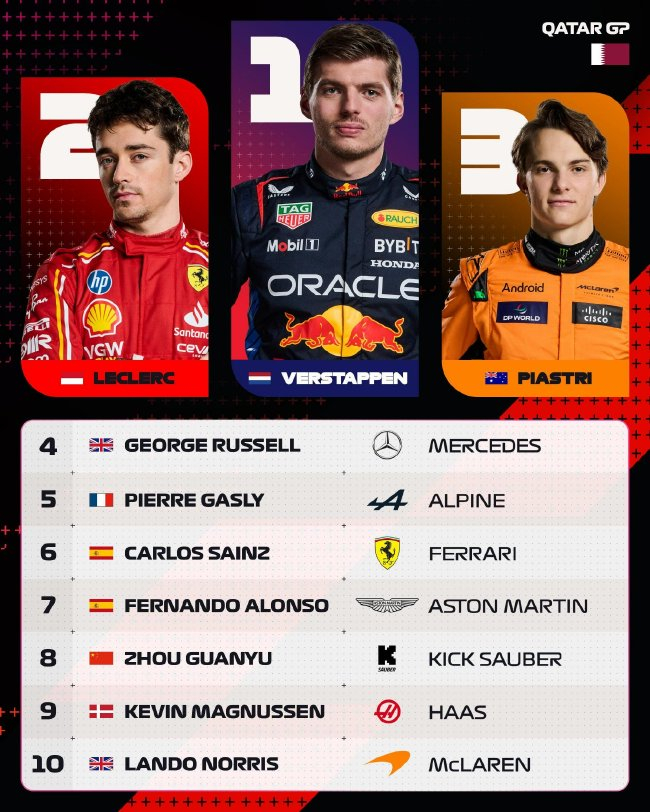 f1卡塔尔大奖赛维斯塔潘冠军 周冠宇第8赛季拿分