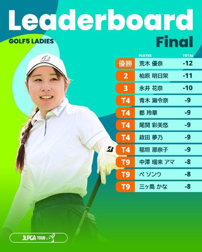 高尔夫5女子赛缩短为36洞 新人荒木优奈实现首胜