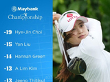 马来西亚崔慧珍领先4杆争首胜 刘艳第二殷若宁T7