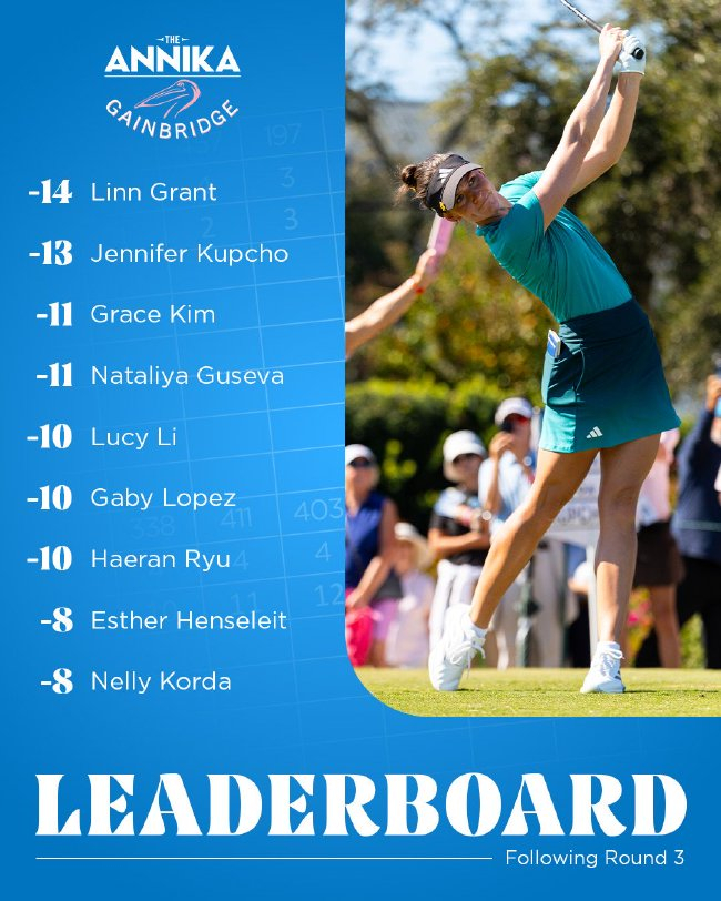 安妮卡锦标赛格兰特领先54洞 卡普秋第二科达T8