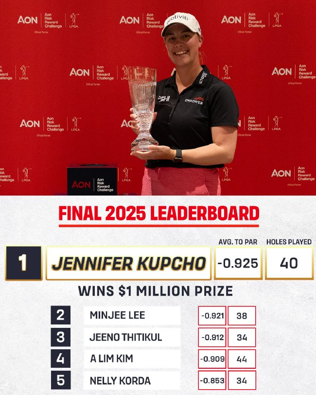 卡普秋提前锁定怡安风险回报挑战赛 收入100万美元