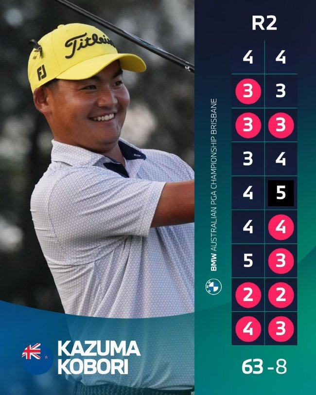 澳大利亞PGA錦標賽小堀一磨領(lǐng)先 丁文一66桿T2