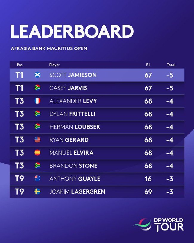 毛里求斯公开赛杰米森和贾维斯领先首轮 列维T3 贾维斯