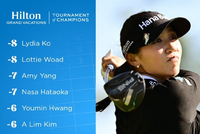 LPGA冠军赛高宝璟与沃德领先 殷若宁T14王馨迎31位