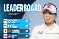 沙特女子赛崔慧珍竹田丽央领先 何沐妮T17纪钰爱T22