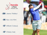 泰国LPGA赛54洞提提库取得2杆领先 殷若宁T22