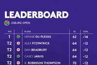 约堡公开赛杜普莱西斯领先2杆 贾维斯并列第二