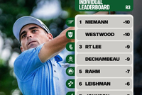 LIV新加坡第三轮涅曼并列领先 达斯汀团队领先