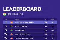 印度公开赛恰卡拉领先第二轮 贾维斯落后一杆