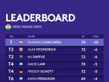 力争卫冕！印度公开赛第三轮恰卡拉领先4杆冲冠