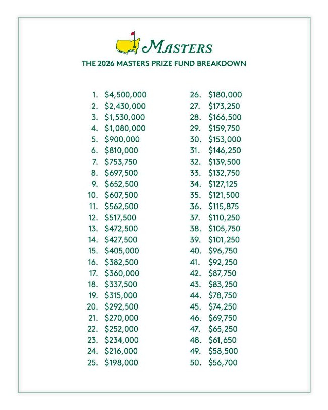 大师赛总奖金上涨$150万 冠军与球员锦标赛持平
