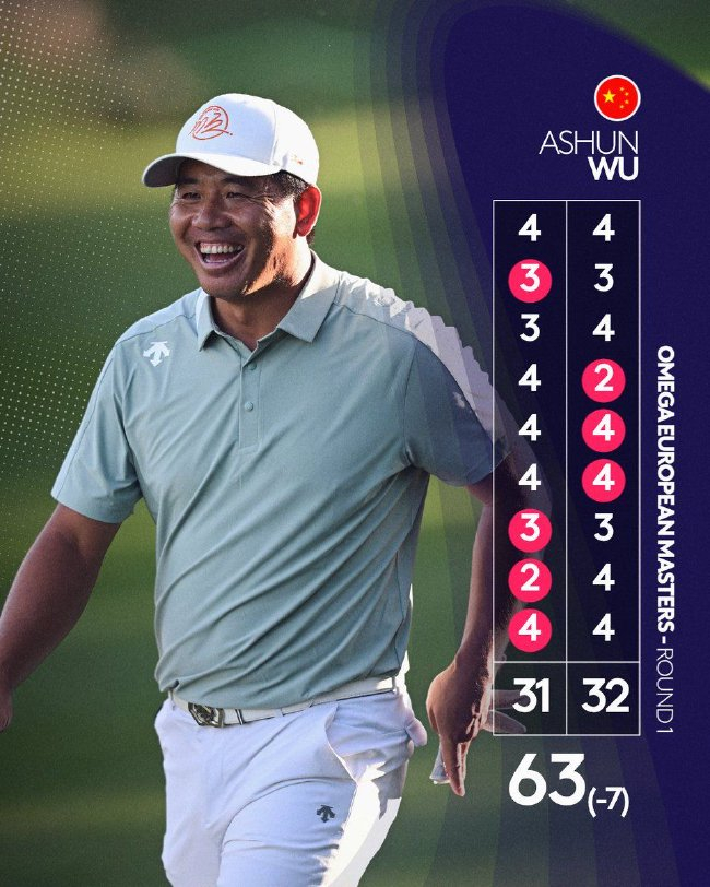 欧洲大师赛吴阿顺63杆领先首轮 李昊桐并列26位