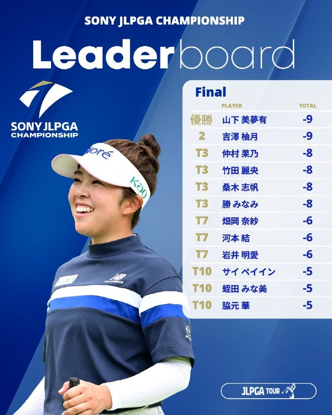 日本女子职业锦标赛山下美梦有加洞夺冠 蔡佩颖T10