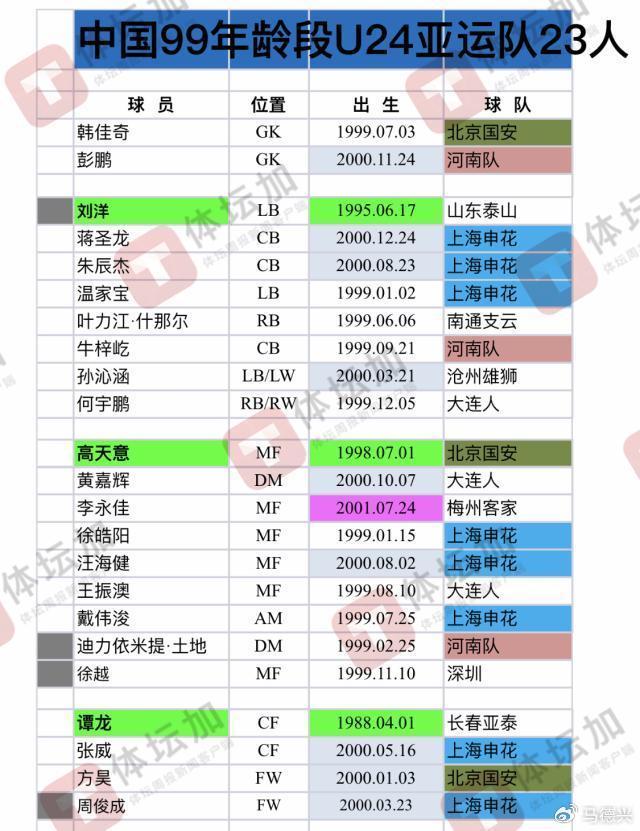 亚运队23人非最终名单人选 待国奥与海外球员助阵