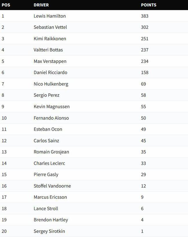 2018F1巴西站后车手积分榜
