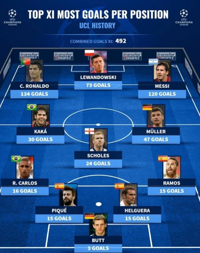 欧冠中，各位置进球最多球员阵