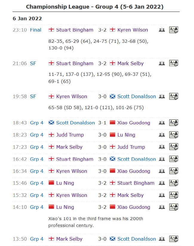 2021/2022斯诺克冠军联赛（邀请赛版本）第四小组次日战况