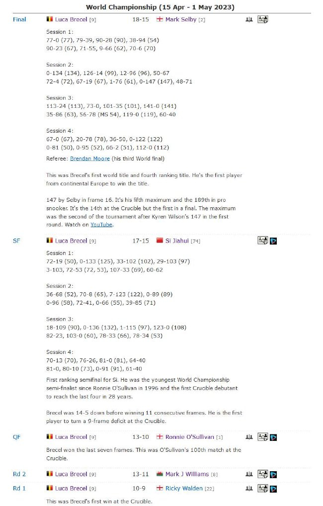 卢卡-布雷切尔世锦赛夺冠之旅