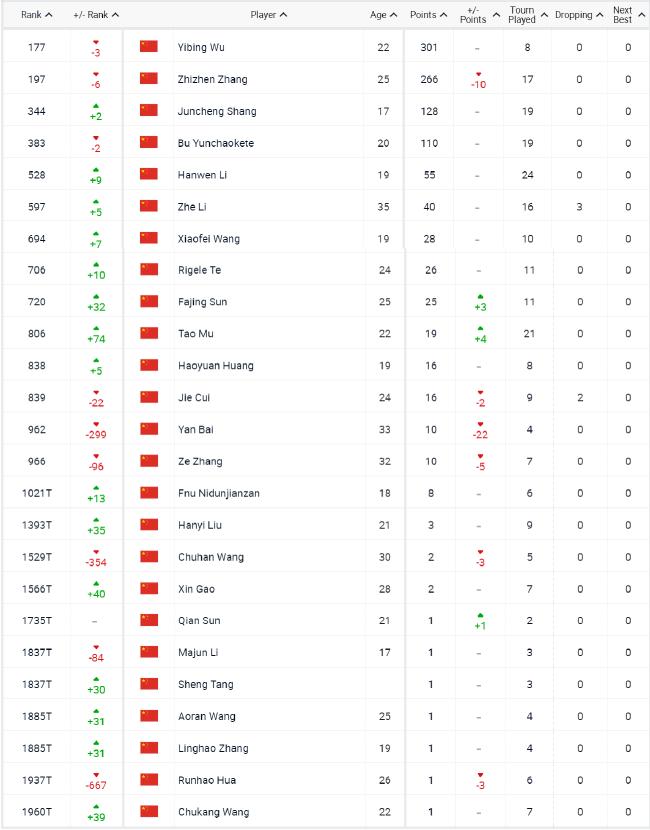 ATP排名：阿卡列第4创新高 张之臻跌6位仍留前200