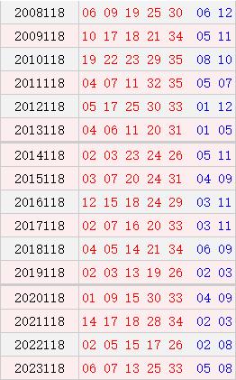 大乐透118期历史同期号码
