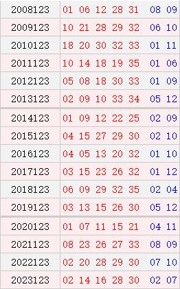 大乐透123期历史同期号码