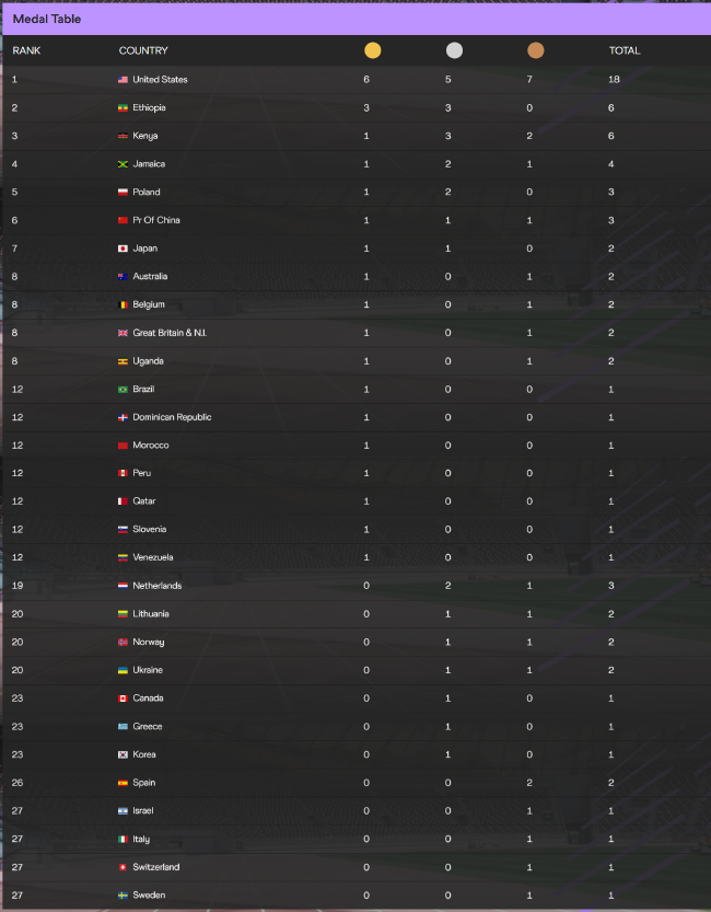 世锦赛第五比赛日过后金牌榜