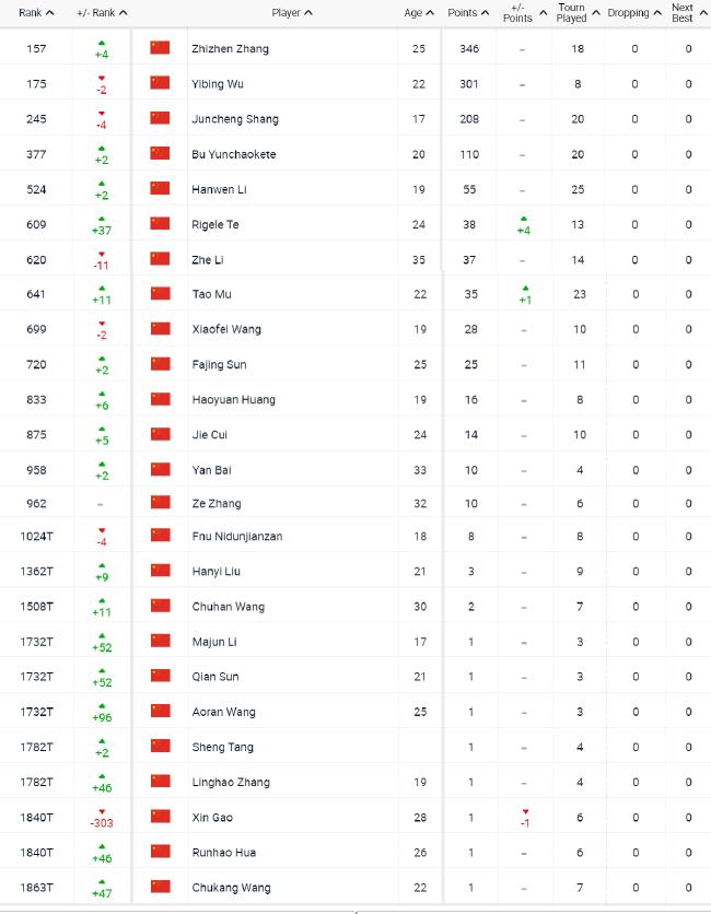 张之臻继续坐拥中国大陆一哥宝座