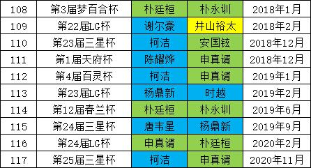 2018到2020年产生的十次世界冠军