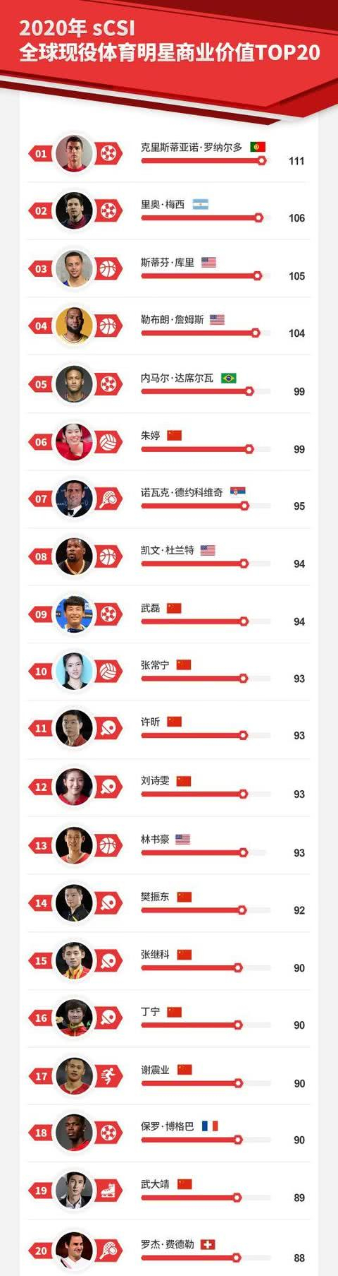 全球价值前20榜单