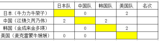 两轮赛后积分情况