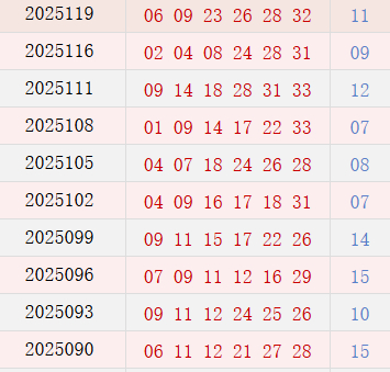 近10期周四奖号分布
