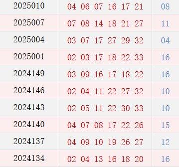近10期周四奖号散布