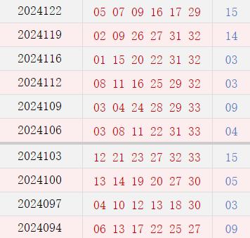 近10期周四奖号分布