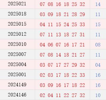近10期周四奖号散布