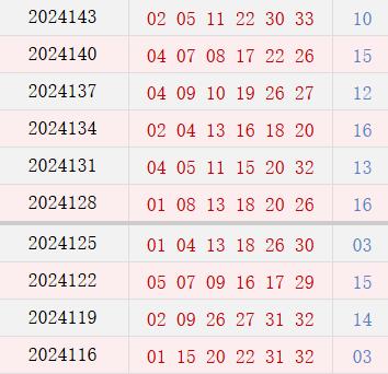近10期周四奖号分布