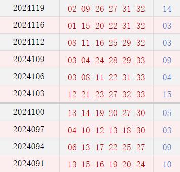 近10期周四奖号分布